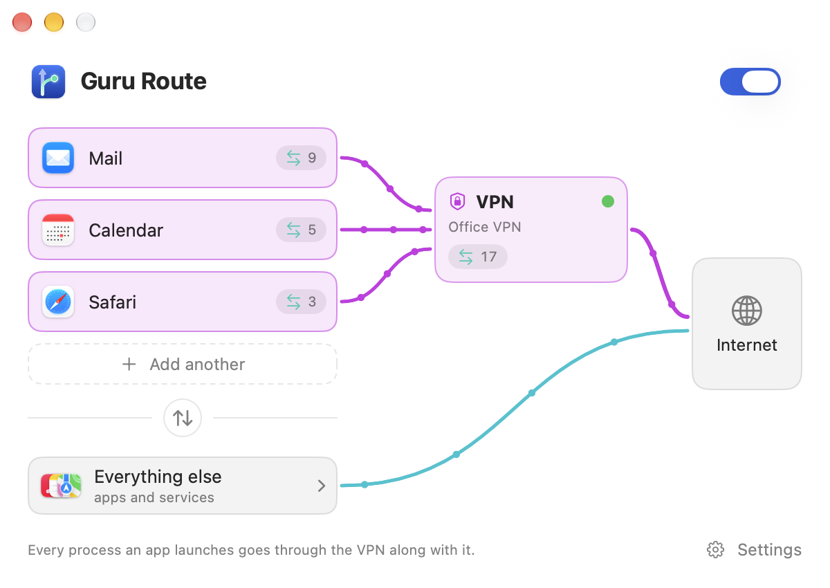 Guru Route window: Mail, Calendar and a browser go through Office VPN, everything else goes straight to the internet.